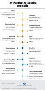 Les critères de la qualité comptable